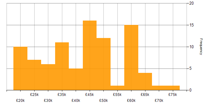 Salary histogram for LAN in Hampshire