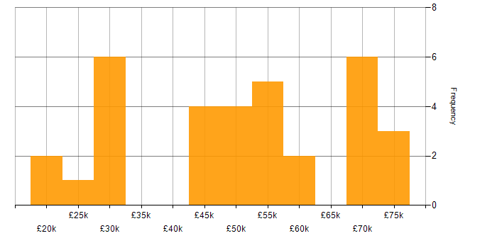 Salary histogram for LAN in Liverpool