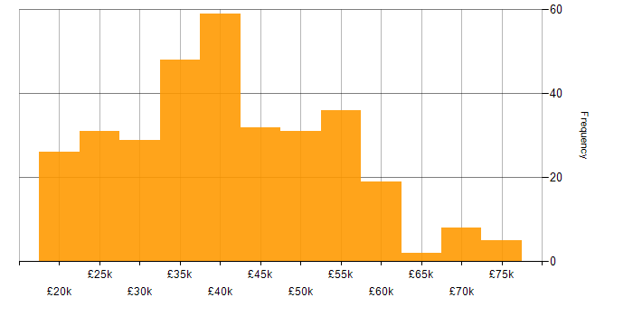 Salary histogram for LAN in the North of England