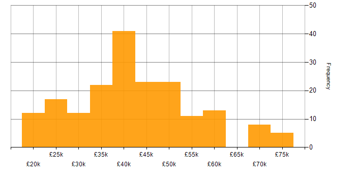 Salary histogram for LAN in the North West