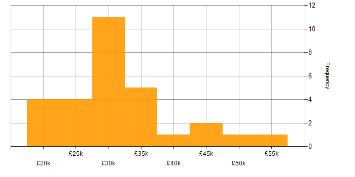 Salary histogram for LAN in North Yorkshire