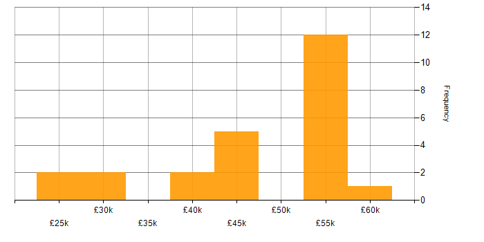 Salary histogram for LAN in Plymouth