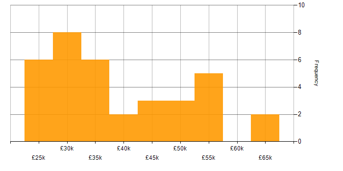 Salary histogram for LAN in Scotland
