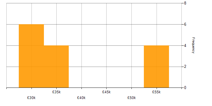 Salary histogram for LAN in Shropshire