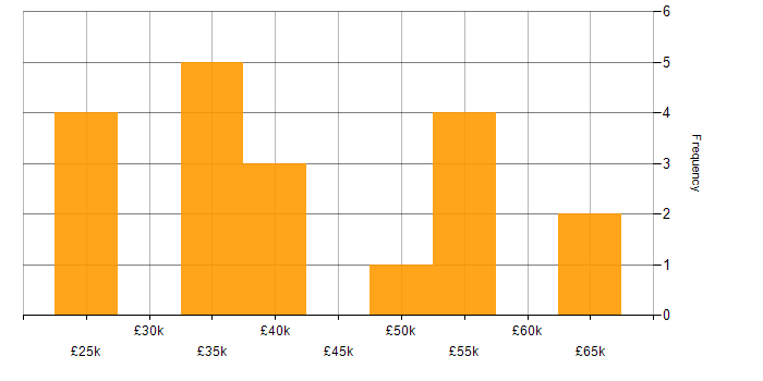 Salary histogram for LAN in South London