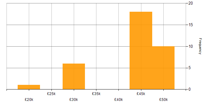 Salary histogram for LAN in Worcestershire