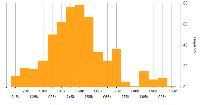 LAN salary histogram for jobs with a WFH option