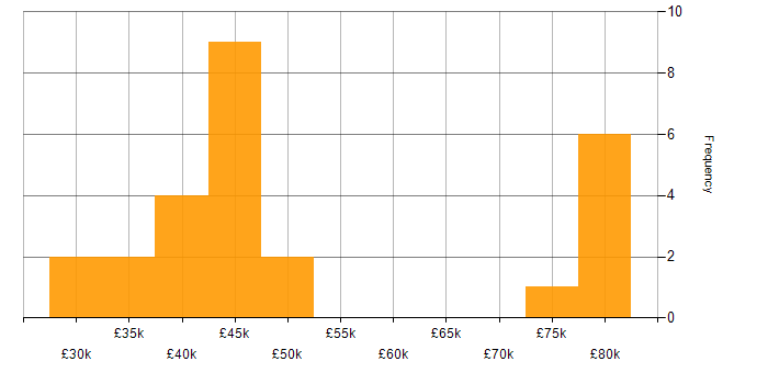 Salary histogram for LAPP Stack in England