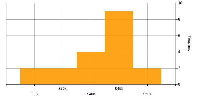 Salary histogram for LAPP Stack in the UK excluding London