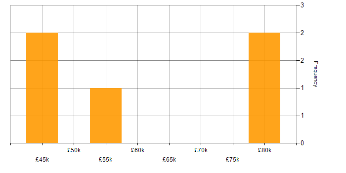 Salary histogram for Laravel in Cheltenham