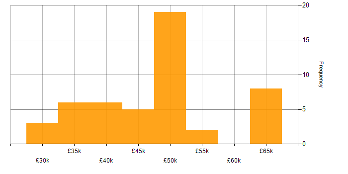 Salary histogram for Laravel in the East Midlands