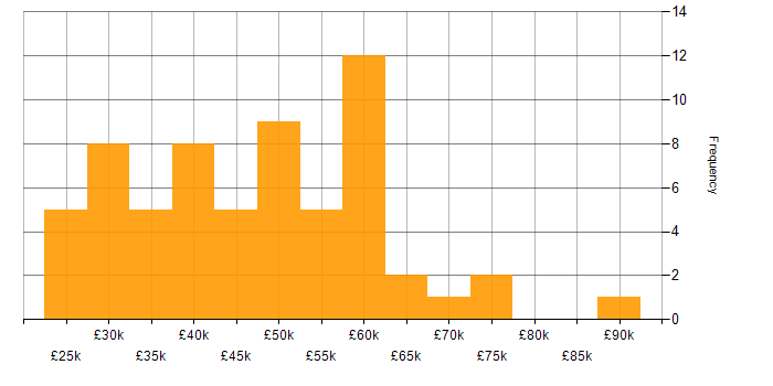 Salary histogram for Laravel in the East of England