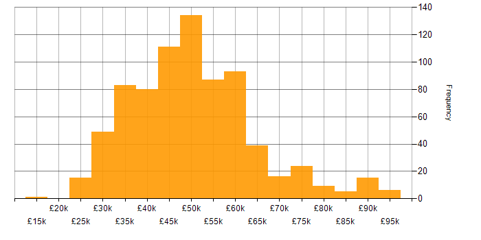 Salary histogram for Laravel in England
