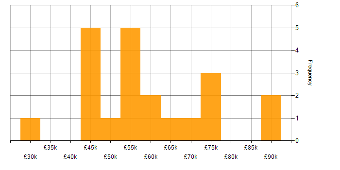 Salary histogram for Laravel in Hertfordshire