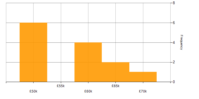 Salary histogram for Laravel in Lancashire