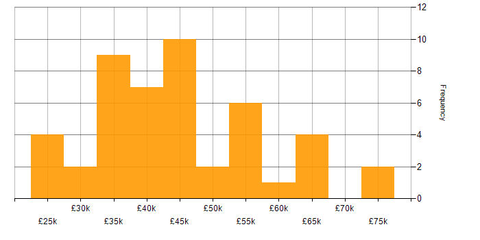 Salary histogram for Laravel in Leeds