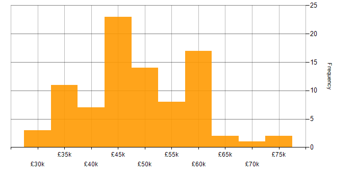 Salary histogram for Laravel in Manchester