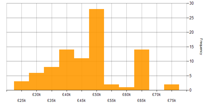 Salary histogram for Laravel in the Midlands