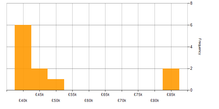 Salary histogram for Laravel in the North East