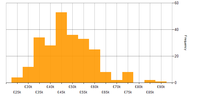 Salary histogram for Laravel in the North of England