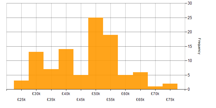 Salary histogram for Laravel in the South East