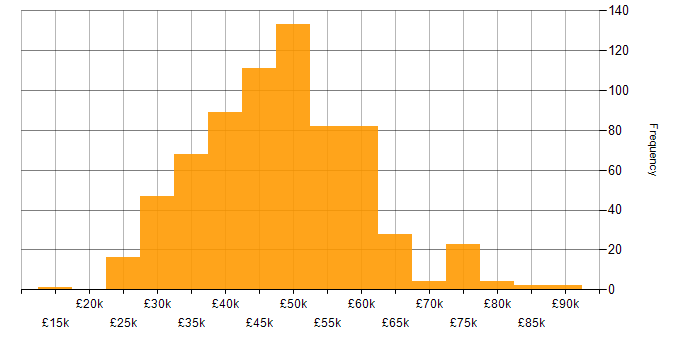 Salary histogram for Laravel in the UK excluding London