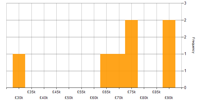 Salary histogram for Laravel in Watford