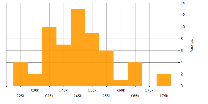 Salary histogram for Laravel in West Yorkshire