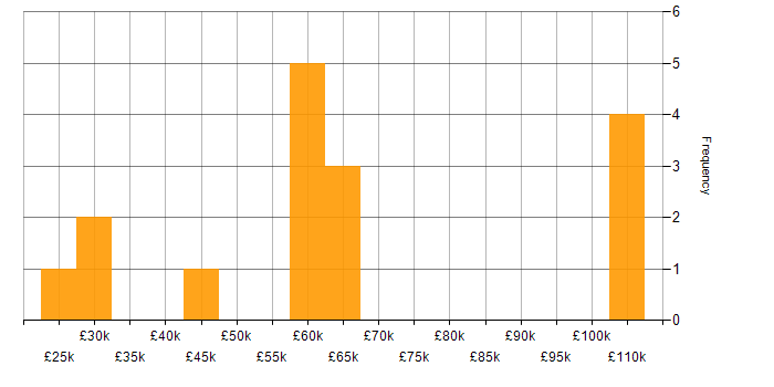 Salary histogram for Law in Bedfordshire