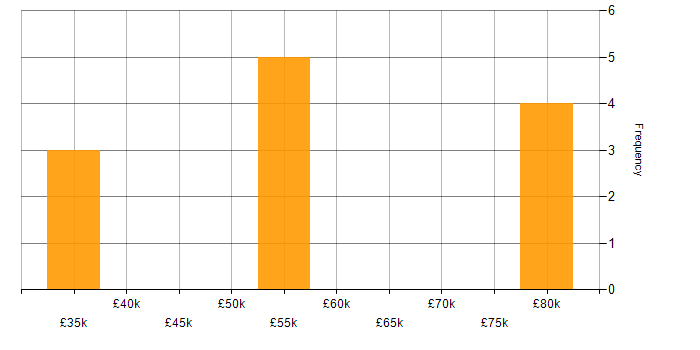 Salary histogram for Law in Crewe