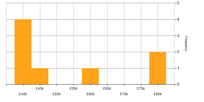 Salary histogram for Law in Derbyshire