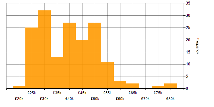 Salary histogram for Law in the East Midlands
