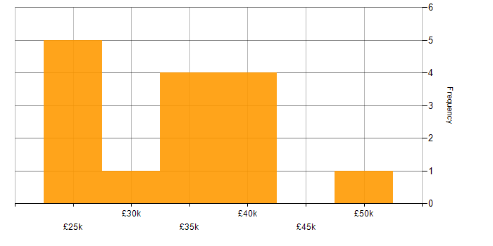 Salary histogram for Law in Exeter