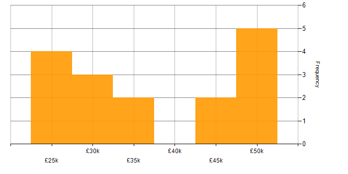 Salary histogram for Law in Leicester