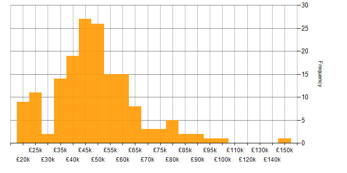 Salary histogram for Law in Manchester