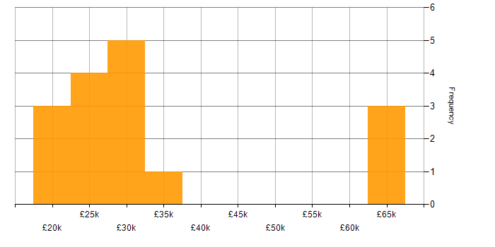 Salary histogram for Law in Middlesbrough