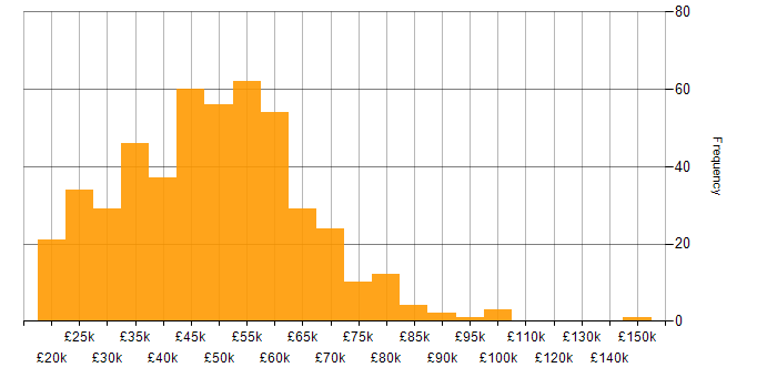 Salary histogram for Law in the North of England