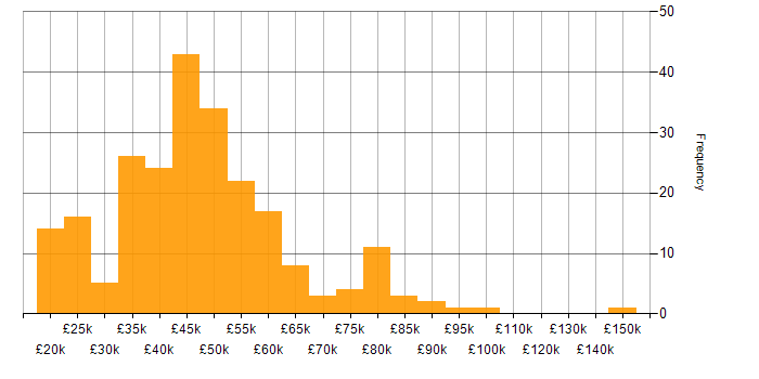 Salary histogram for Law in the North West