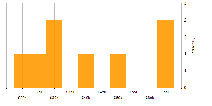 Salary histogram for Law in Northamptonshire