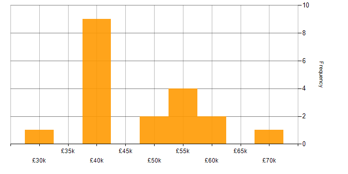 Salary histogram for Law in Oxford