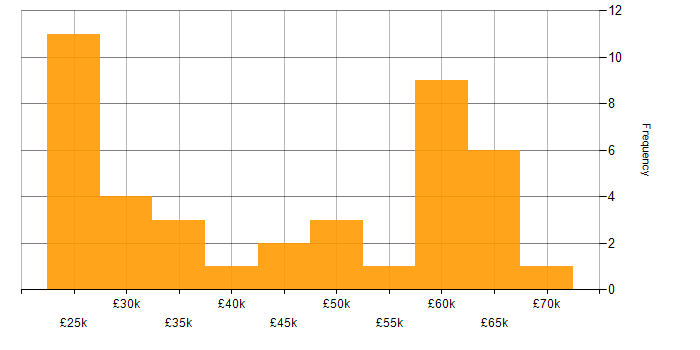 Salary histogram for Law in Sheffield
