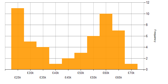 Salary histogram for Law in South Yorkshire
