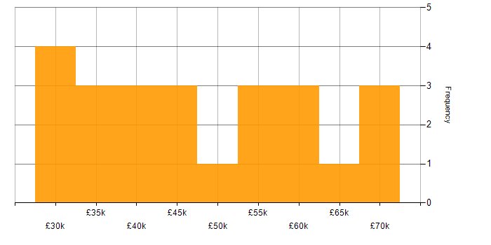 Salary histogram for Law in Southampton
