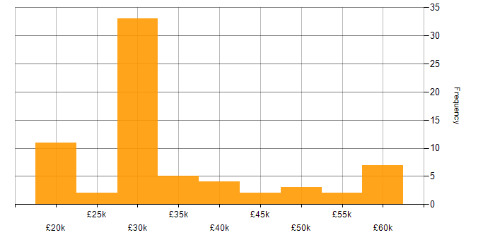 Salary histogram for Law in Staffordshire