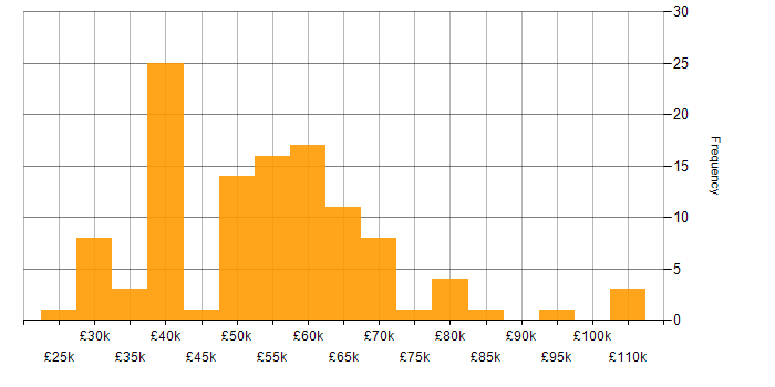 Salary histogram for Law in the Thames Valley