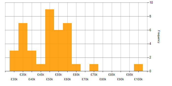 Salary histogram for Law in Tyne and Wear