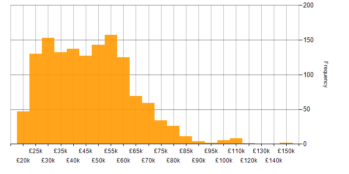 Salary histogram for Law in the UK excluding London