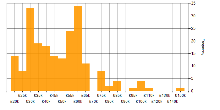 Salary histogram for Law in the West Midlands