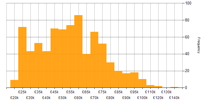 Law salary histogram for jobs with a WFH option