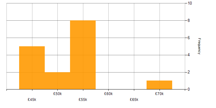 Salary histogram for Law in York